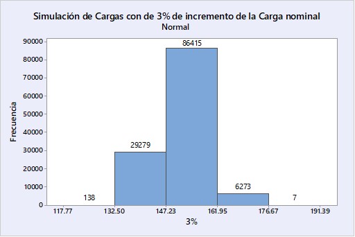 Escenarios para el incremento de Toneladas movidas