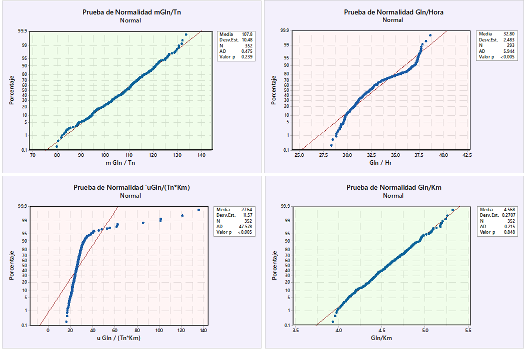 Prueba de Normalidad de las relaciones de Combustible consumido