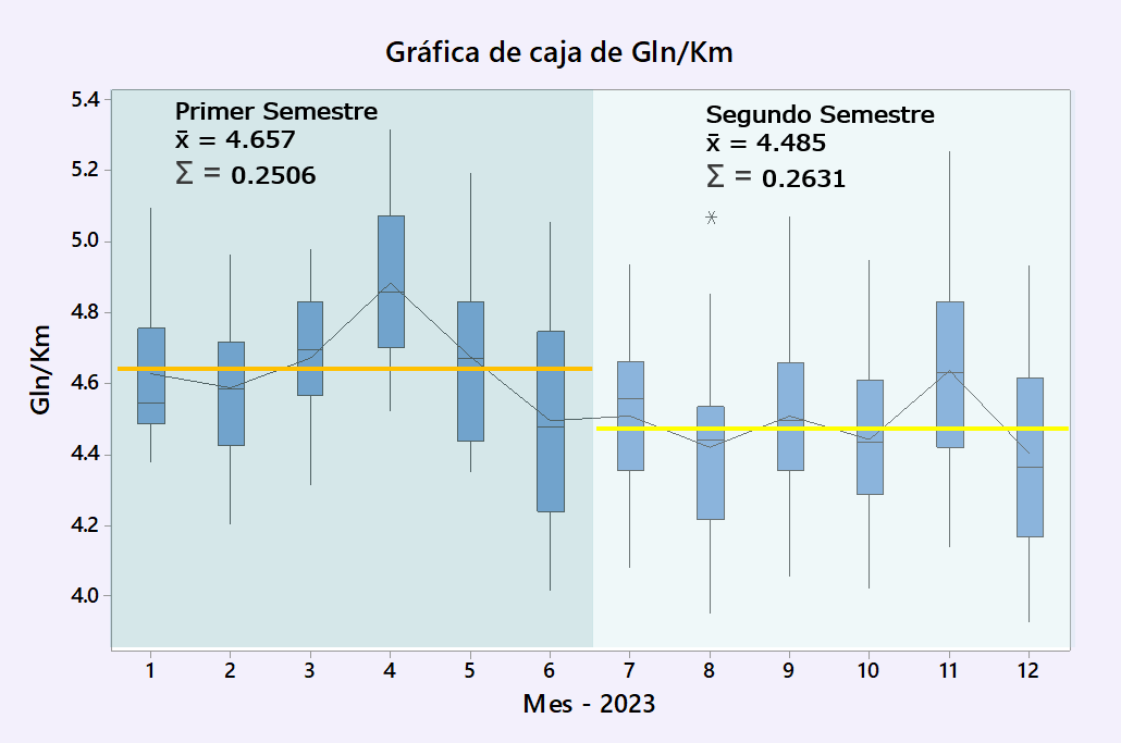 Comportamiento del consumo de combustible