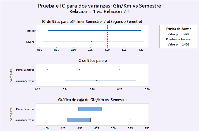 Pruebas estadísticas para la comparación de las muestras del Primer Semestre con las del Segundo semestre