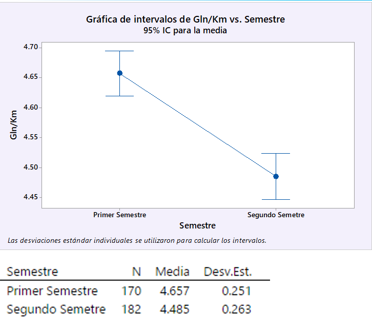 Prueba de Hipótesis para Validar la reducción del consumo de combustible