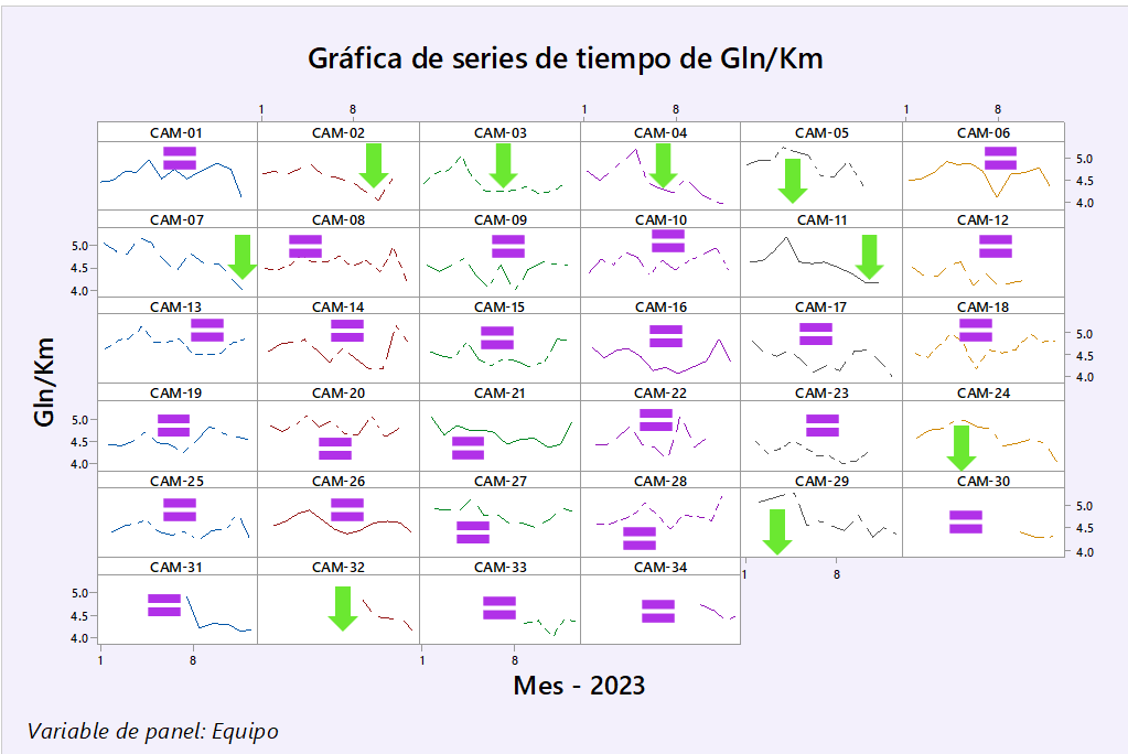 Tendencia rendimiento de Gln