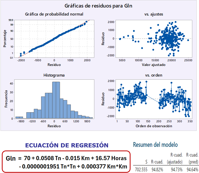 Modelo de Regresión para la estimación del consumo de combustible