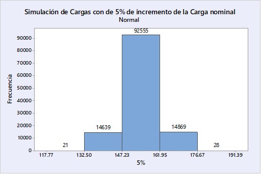 Escenarios para el incremento de Toneladas movidas