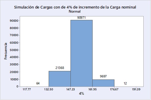 Escenarios para el incremento de Toneladas movidas