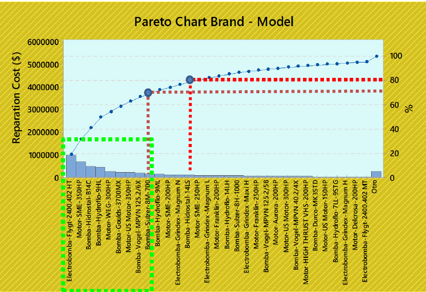 Pareto Chart Brand Model