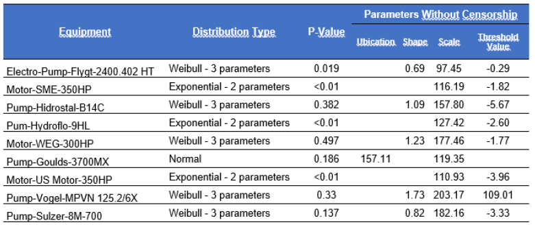 Identificación del Tipo de distribución y parámetros de los equipos en evaluación