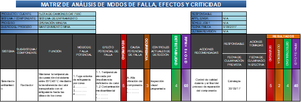 matriz de análisis de modos de falla efectos