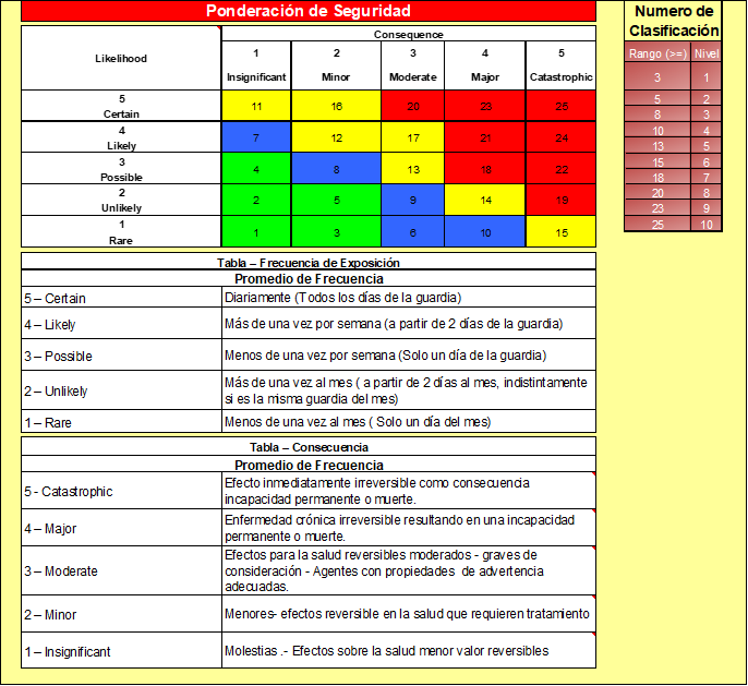 Cálculo del número de clasificación del Impacto en la seguridad