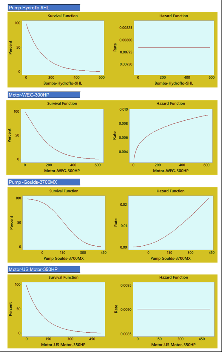 Gráficas de Función de Confiabilidad y Riesgo