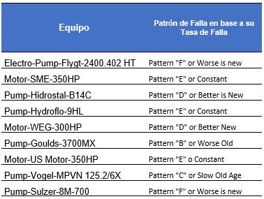 Identificación de Patrón de Falla por cada equipo de bombeo