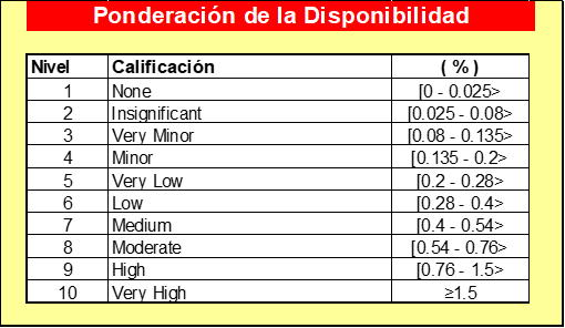 Cálculo del número de clasificación del impacto en la disponibilidad operativa (Dop)