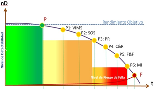 Mantenimiento Centrado en la Confiabilidad RCM