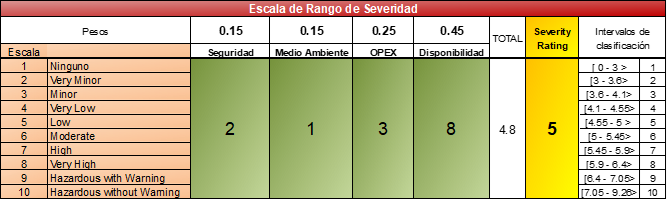 Número de Clasificación de Severidad