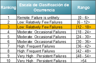 Número de Clasificación de Ocurrencia