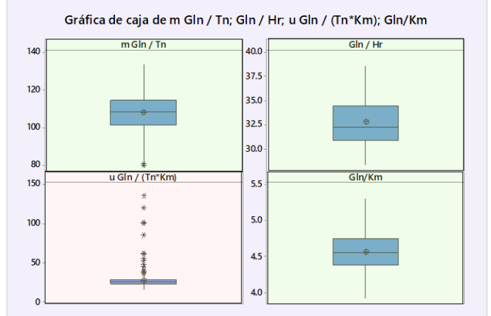 2. Diagrama de Caja e Histograma de las relaciones de Combustible​