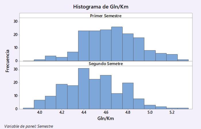 Pruebas estadísticas para la comparación de las muestras del Primer Semestre con las del Segundo semestre