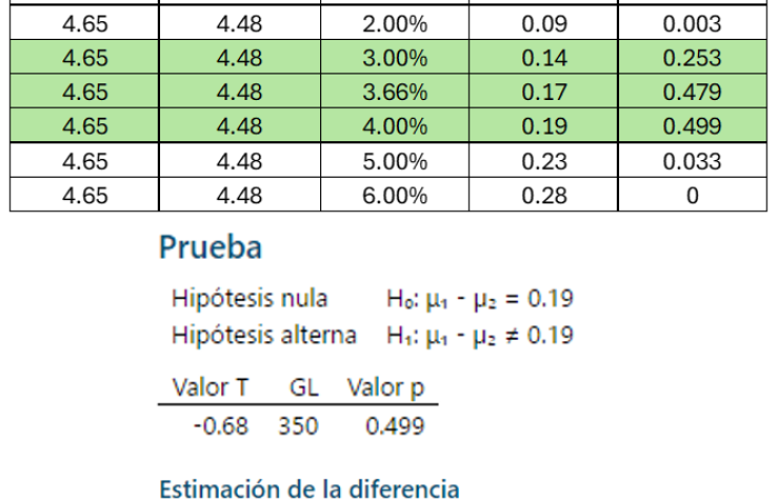 Prueba de Hipótesis para Validar la reducción del consumo de combustible