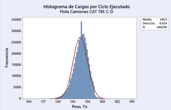 1. Flota Camiones CAT 785C-D Histograma de cargas - 2023