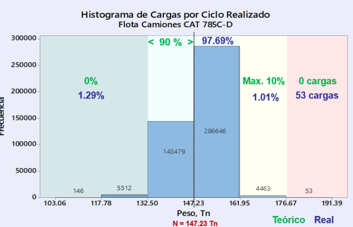 1. Flota Camiones CAT 785C-D Histograma de cargas - 2023